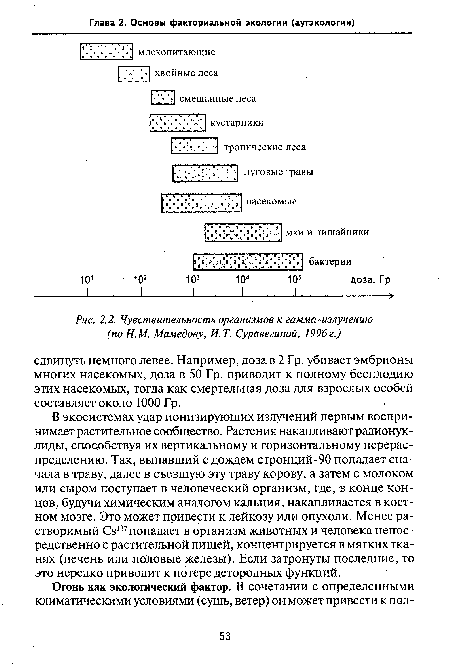 Чувствительность организмов к гамма-излучению (поН.М. Мамедову, И. Т. Суравегиной, 1996 г.)