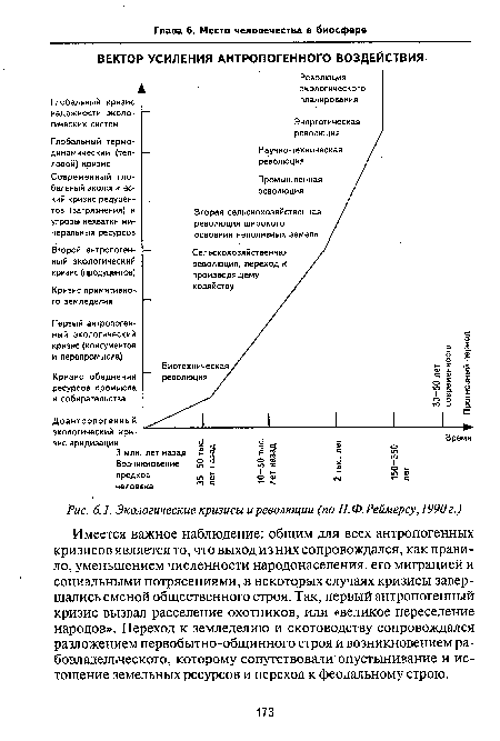 Экологические кризисы и революции (по Н.Ф.Реймерсу,1990 г.)