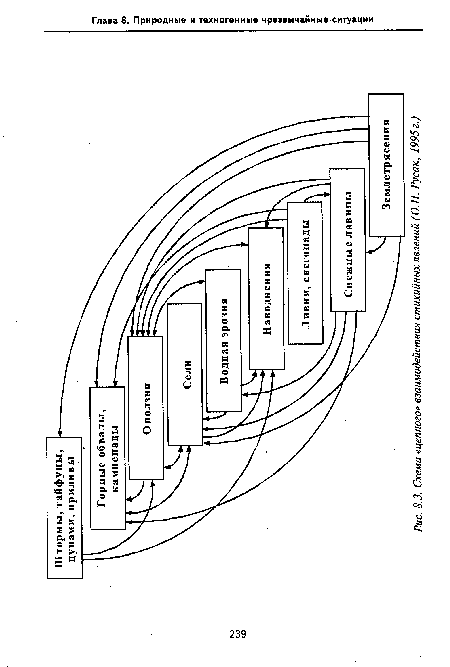 Схема «цепного» взаимодействия стихийных явлений (О. Н. Русак, 1995г.)