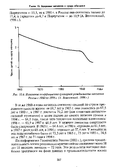 Изменение коэффициента суммарной рождаемости населения России с 1960 по 1996 г. (А. Вишневский, 1998 г.)