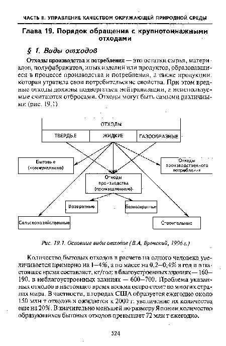 Основные виды отходов (В. А. Вронский, 1996г.)