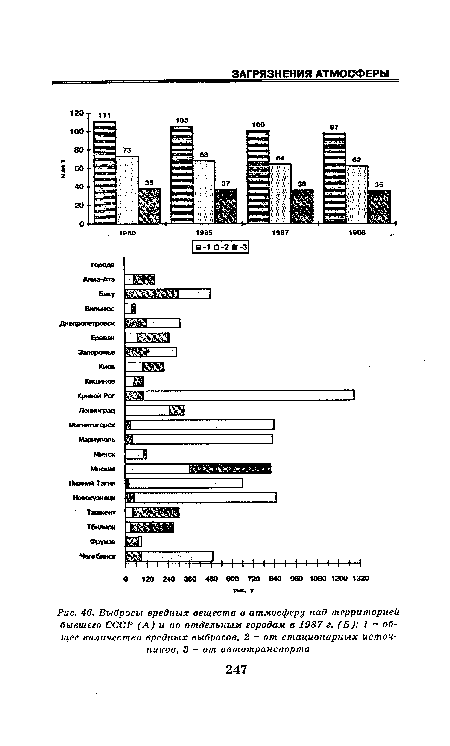 Выбросы вредных веществ в атмосферу над территорией бывшего СССР (А) и по отдельным городам в 1987 г. (Б)