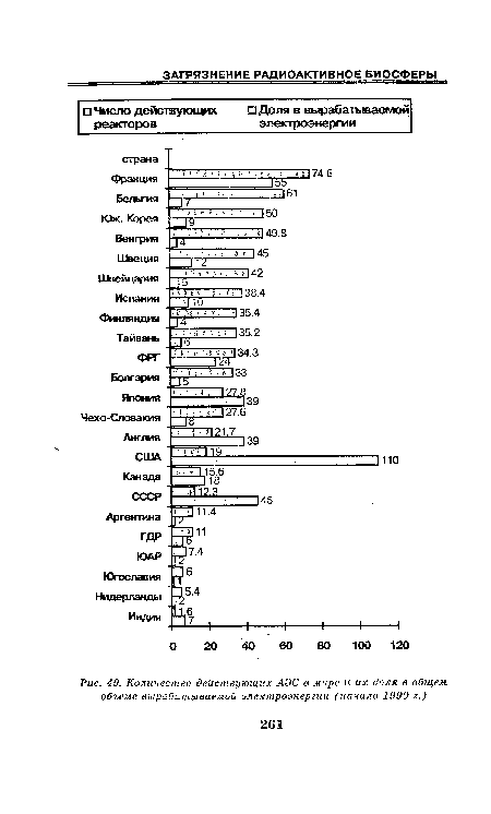 Количество действующих АЭС в мире и их доля в общем объеме вырабатываемой электроэнергии (начало 1990 г.)