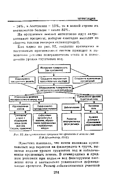Антропогенные процессы на орошаемых землях (по П.Ф.Молодкину, 1992)
