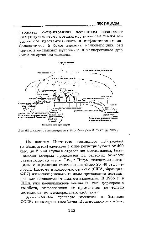 Движение пестицидов в биосфере (по Ф.Рамаду, 1981)