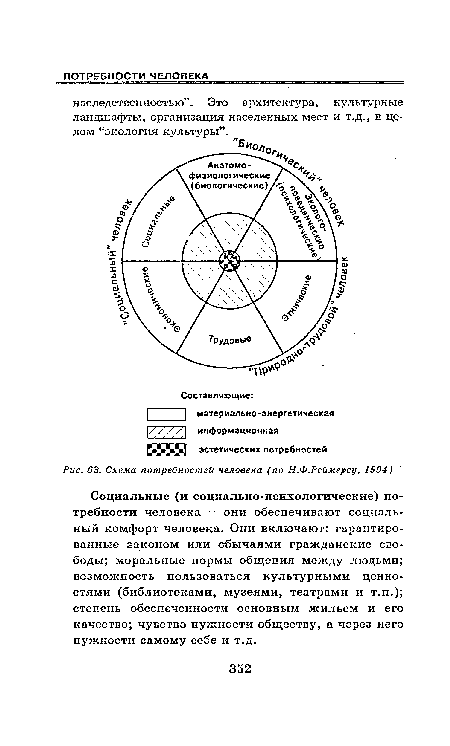 Схема потребностей человека (по Н.Ф.Рсймерсу, 1994)