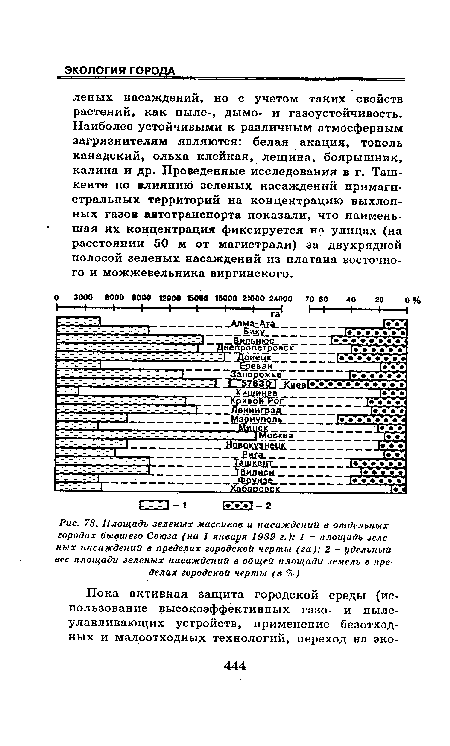 Площадь зеленых массивов и насаждении в отдельных городах бывшего Союза (на 1 января 1989 г.)