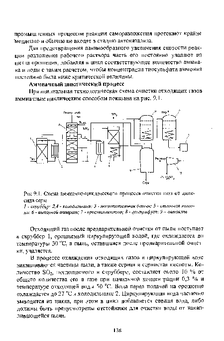 Схема аммиачно-циклического процесса очистки газа от диоксида серы