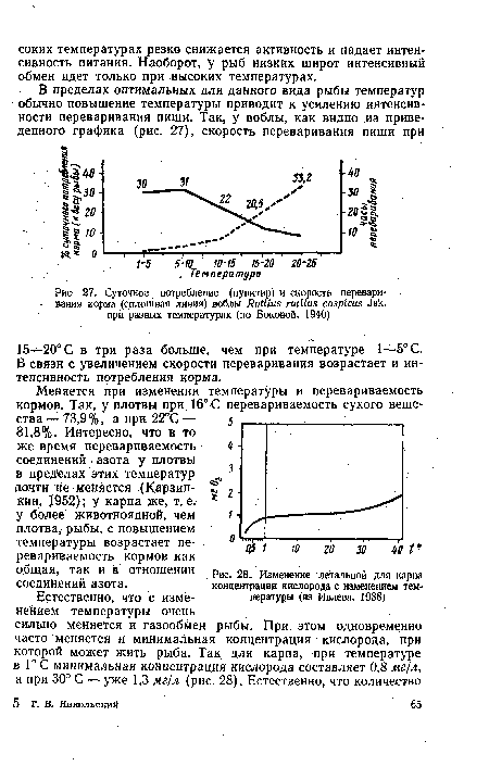Изменение летальной для карпа концентрации кислорода с изменением температуры (из Ивлева, 1938)