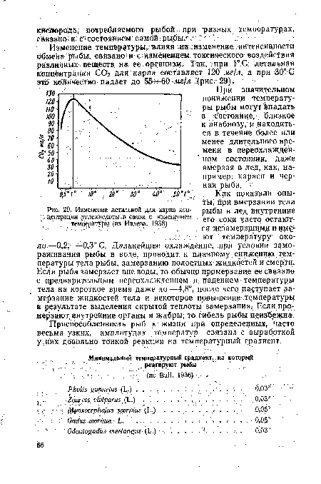 Изменение летальной для карпа концентрации углекислоты-в связи с изменением 4 температуры (из Ивлева, 1938)