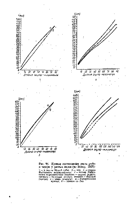 Кривые соотношения роста рыбы и чешуи у разных видов (по Вовку, 1955)