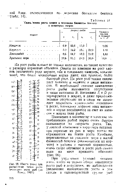 Шкала Вовка для расчисления темпа роста некоторых видов рыб (по Вовку, 1955.)