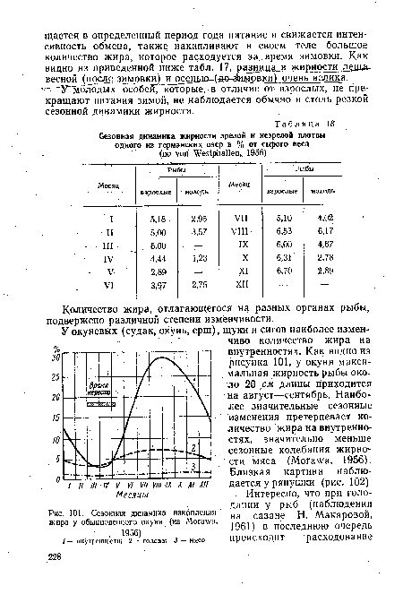 Сезонная динамика накопления жира у обыкновенного окуня (из Мога, уа, 1956)