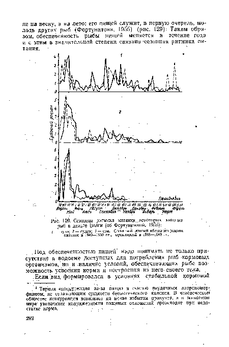 Сезонная ритмика питания,,некоторых хищных рыб в дельте Волги (по Фортунатовой, 1955)