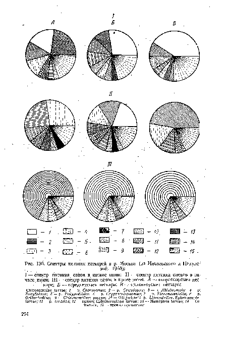 Спектры питания пескарей в р. Москва (из Никольского и Пику левой, 1958)