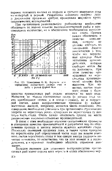 Номограмма Ф. И. Баранова для определения соотношения размера ячеи и рыбы с разной формой тела