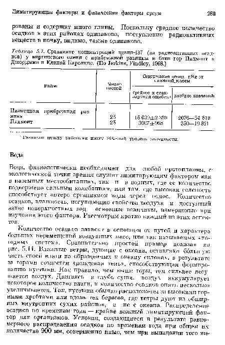 Сравнение концентраций цезия-137 (из радиоактивных осадков) у виргинского оленя с прибрежной равнины и близ гор Пидмонт в Джорджии и Южной Каролине. (По Jerkins, Findley, 1968.)