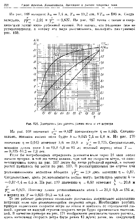 Диаграмма для расчета длины волн и их периода