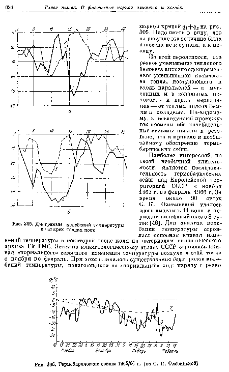 Диаграммы колебаний температуры в четырех точках поля