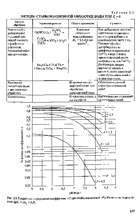График для определения коэффициента 6 при стабилизационной обработке воды подкисле-нием (рН_ < рНо < 8,4)