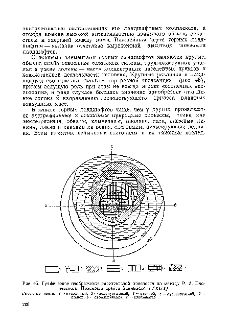 Графическое изображение растительной поясности по методу Р. А. Еле-невского. Поясность хребта Заилийского Алатау Высотные пояса