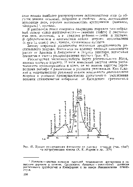 Кривая распределения фитомассы на единицу площади (тыс. т/км2) по географическим поясам (К. К. Марков и др., 1978)