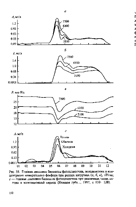 Годовая динамика биомассы фитопланктона, зоопланктона и концентрации минерального фосфора при разных нагрузках (а, б, в), тР/год; г — годовая динамика биомассы фитопланктона при различных типах погоды в вегетационный период (Невская губа..., 1997, с. 110—120).