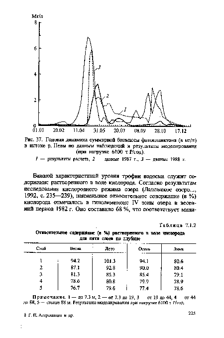Годовая динамика суммарной биомассы фитопланктона (в мг/л) в истоке р. Невы по данным наблюдений и результаты моделирования (при нагрузке 6100 т Р/год).