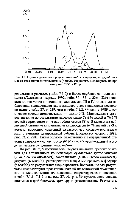 Годовая динамика средних значений в эпилимнионе сырой биомассы трех групп фитопланктона (в мг/л). Результаты моделирования при нагрузке 6100 т Р/год.