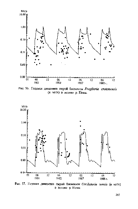 Годовая динамика сырой биомассы Fragilaria croton.en.sis (в мг/л) в истоке р. Невы.