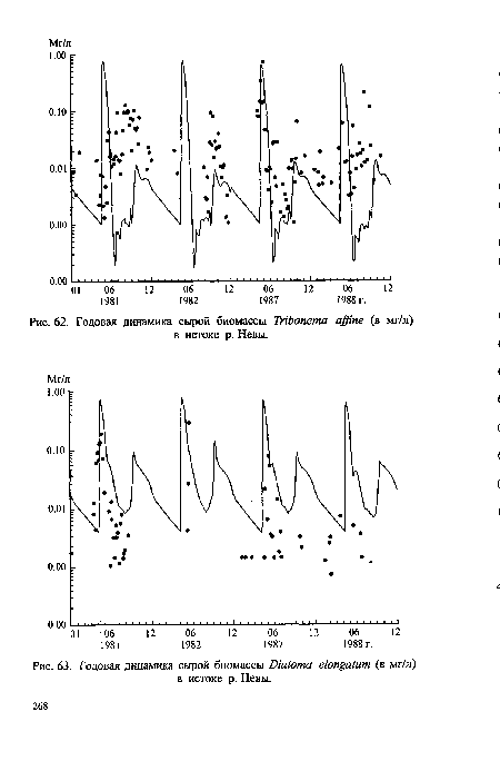 Годовая динамика сырой биомассы О мЮта е1ощаШт (в мг/л)