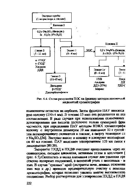Схема разделения ХОС на фракции методом колоночной