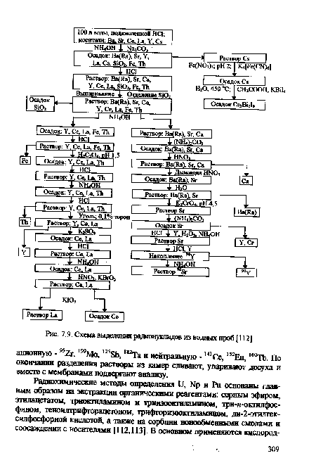 Схема выделения радионуклидов из родных проб [112]