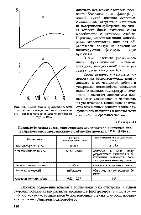 Схема типов сукцессий в зоне естественного температурного режима на ст. 1 (я) и в зоне сильного подогрева на ст. 2 (б) в 1986 г.