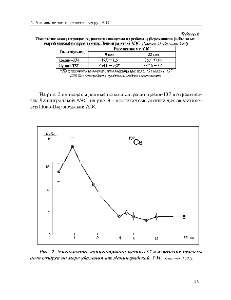 Уменьшение концентрации цезия-137 в аэрозолях приземного воздуха по мере удаления от Ленинградской АЭС (Блинова, 1991).