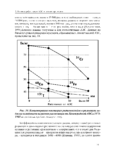 Концентрация некоторых радионуклидов в растениях во-доема-охладителя на разном расстоянии от Ленинградской АЭС в 1973-1985 гг. (по данным Крышева, Рязанцева, 1993).
