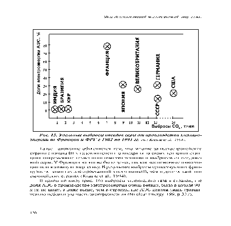 Удельные выбросы оксидов серы от производства электроэнергии во Франции U ФРГ С 1982 по 1991 гг. (по