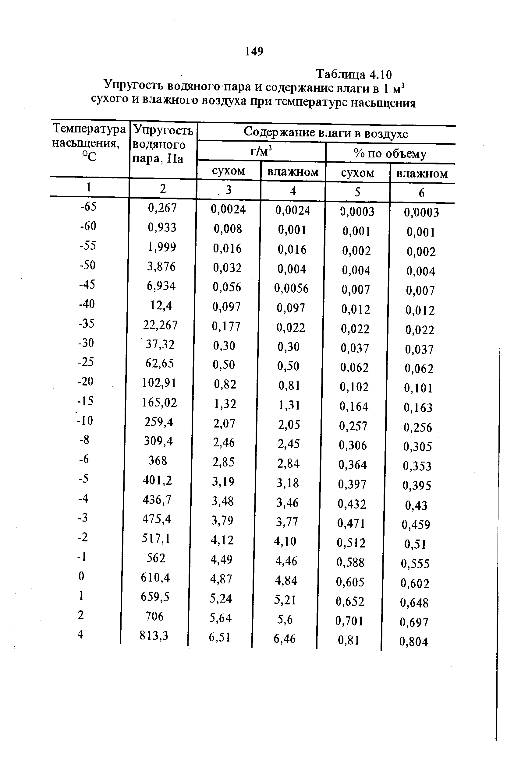 Таблица водяных паров