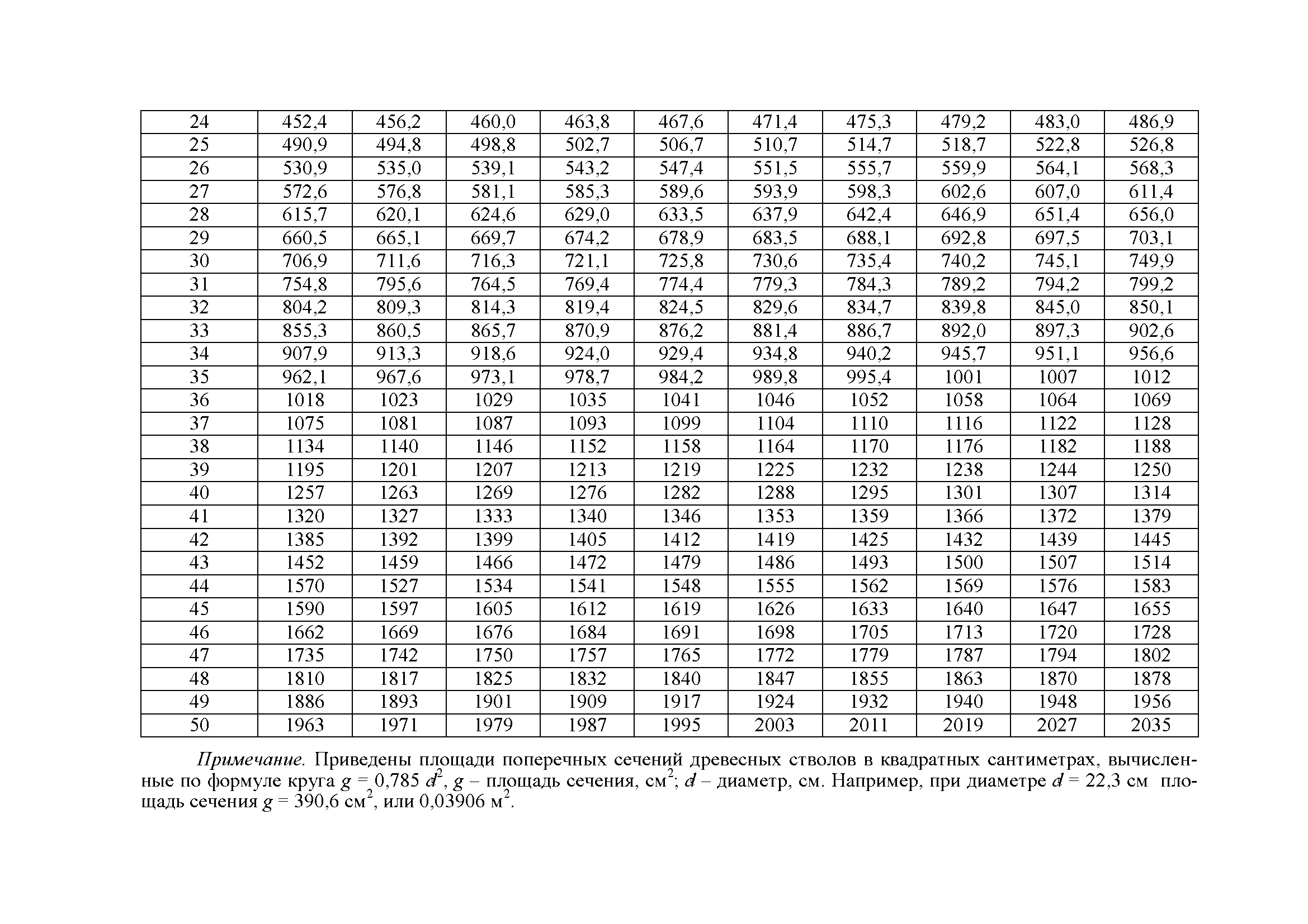 Area to table. Таблица площадей сечений древостоя. Таблица площадей сечения деревьев. Площадь сечения древесных стволов. Площади сечения древесных стволов таблица.