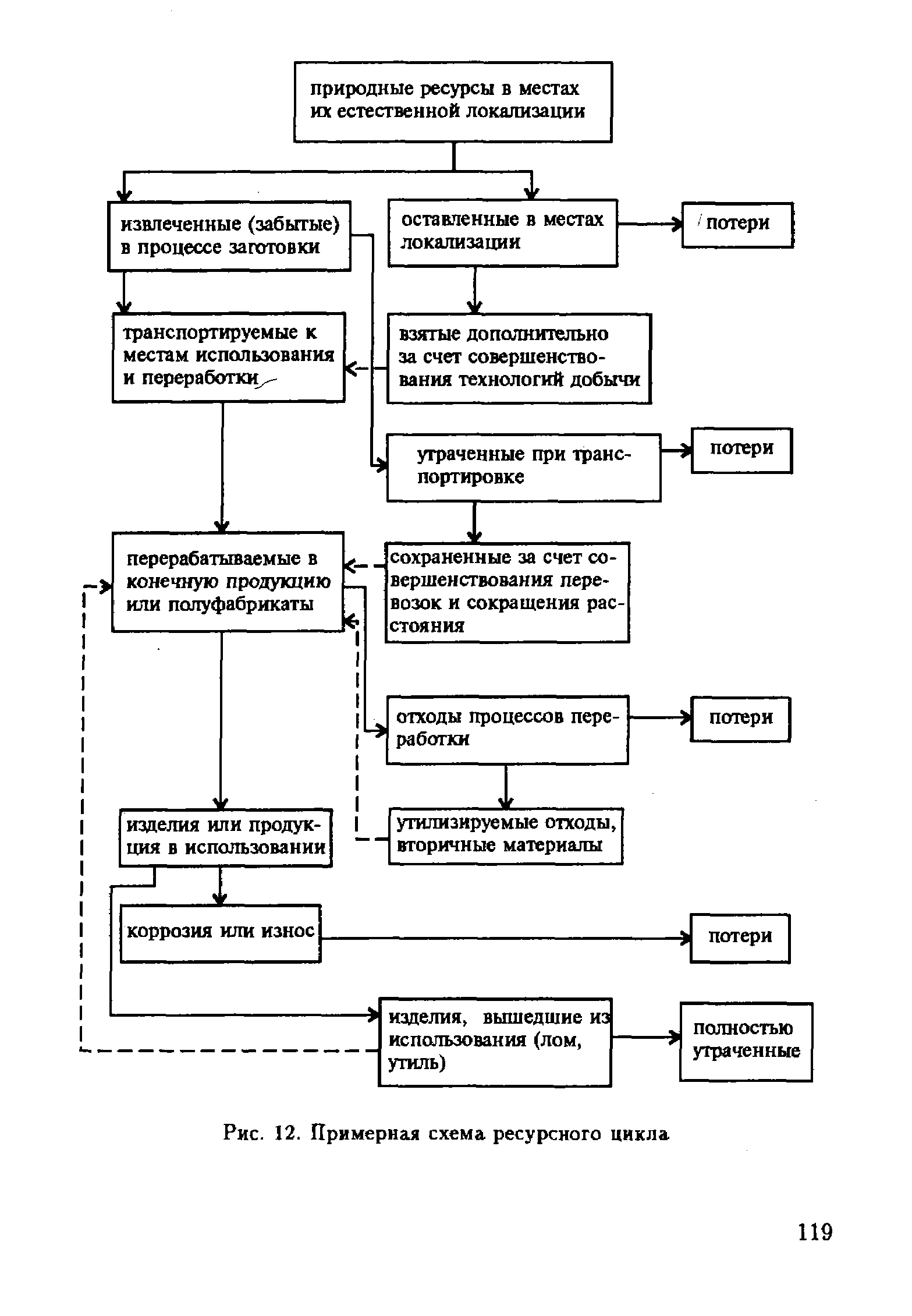 Ресурс циклов. Схема ресурсного цикла угля. Примерная схема ресурсного цикла. Ресурсный цикл древесины схема. Схема ресурсного цикла для антропогенного комплекса.