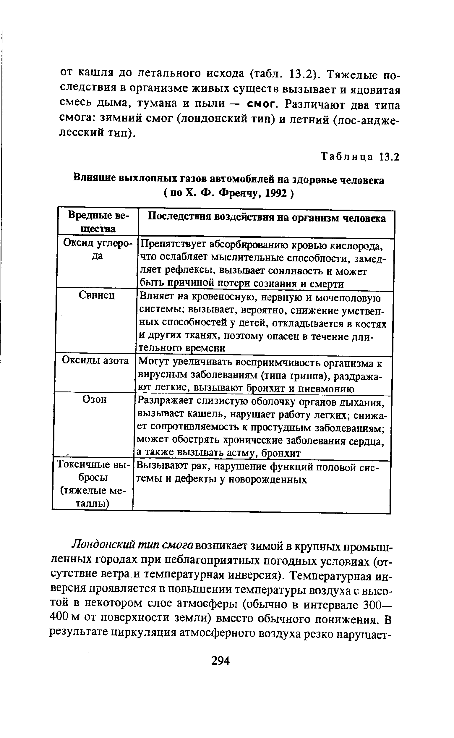 Влияние выхлопных газов автомобилей на здоровье человека ( по X. Ф. Френчу,  1992 )