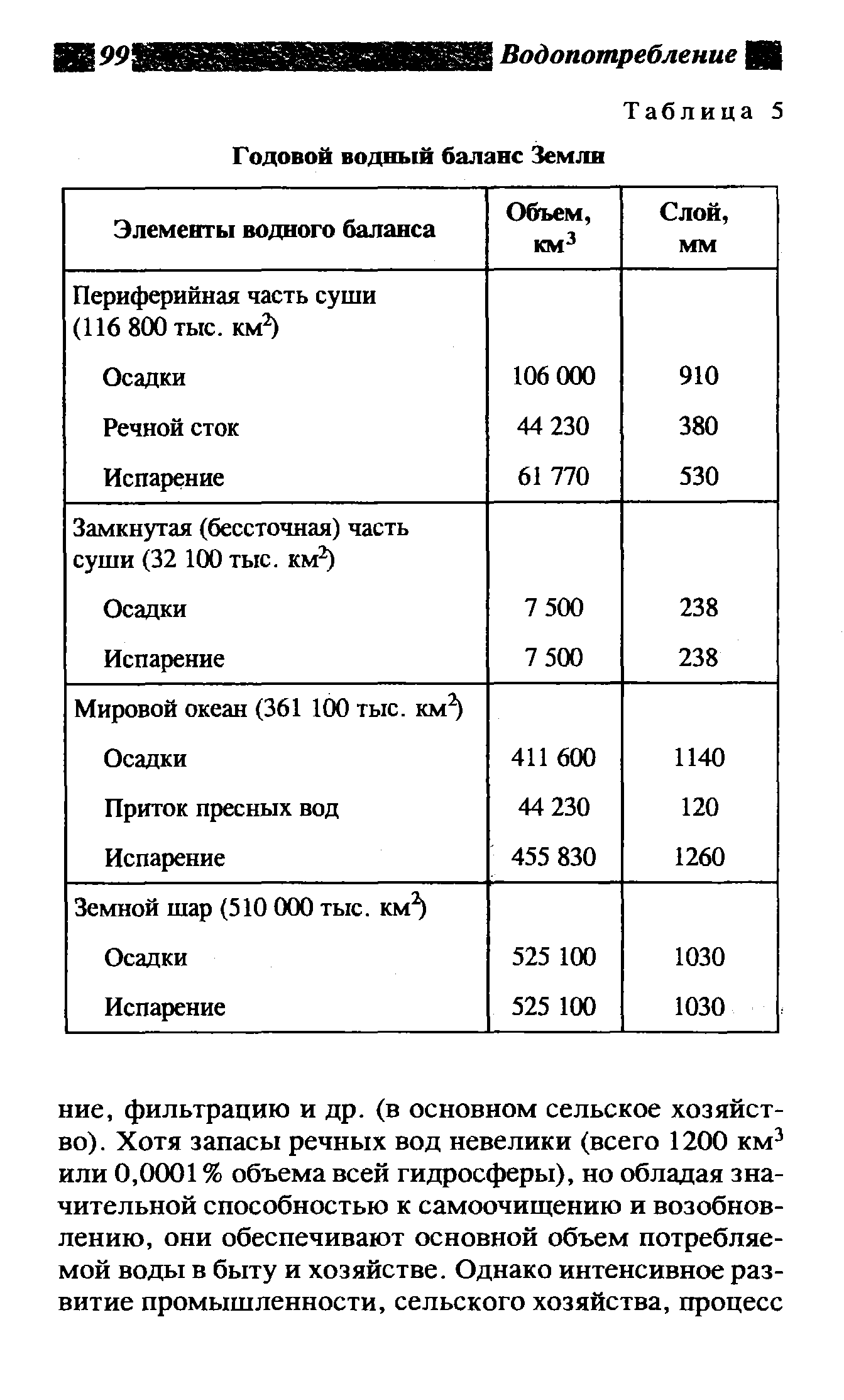 Водный баланс проект