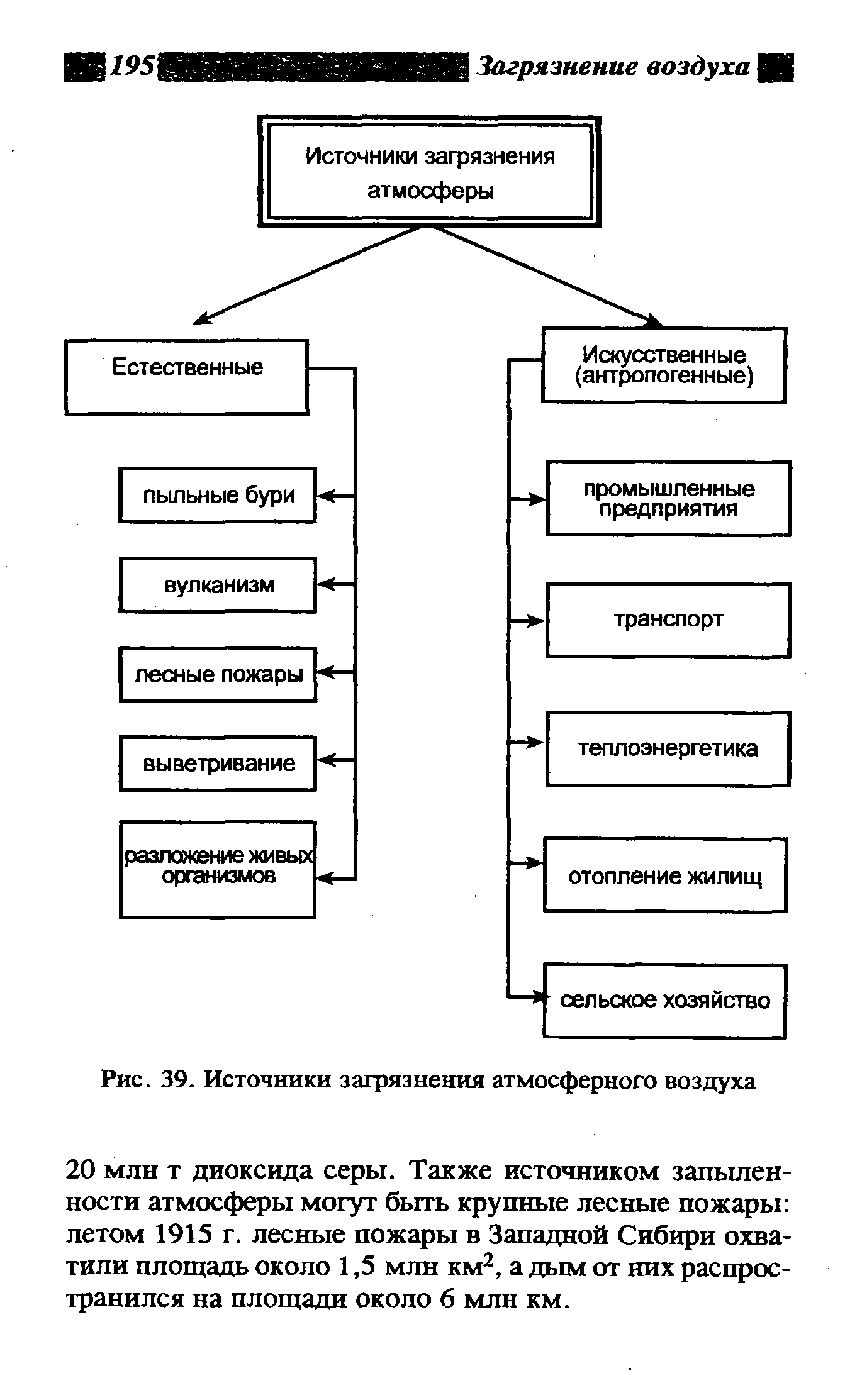 Источники загрязнения атмосферы схема