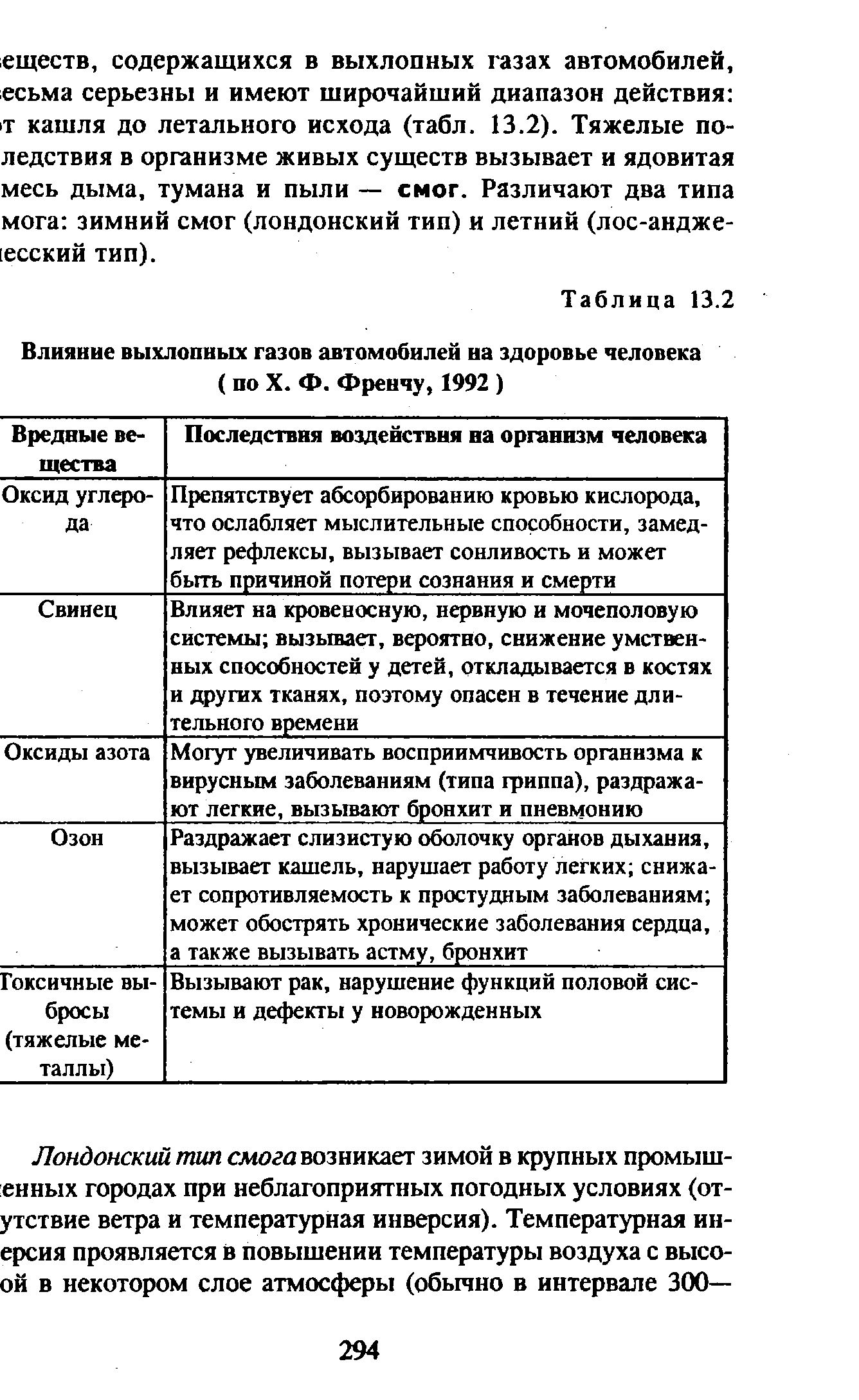 Влияние выхлопных газов автомобилей на здоровье человека ( по X. Ф. Френчу,  1992 )