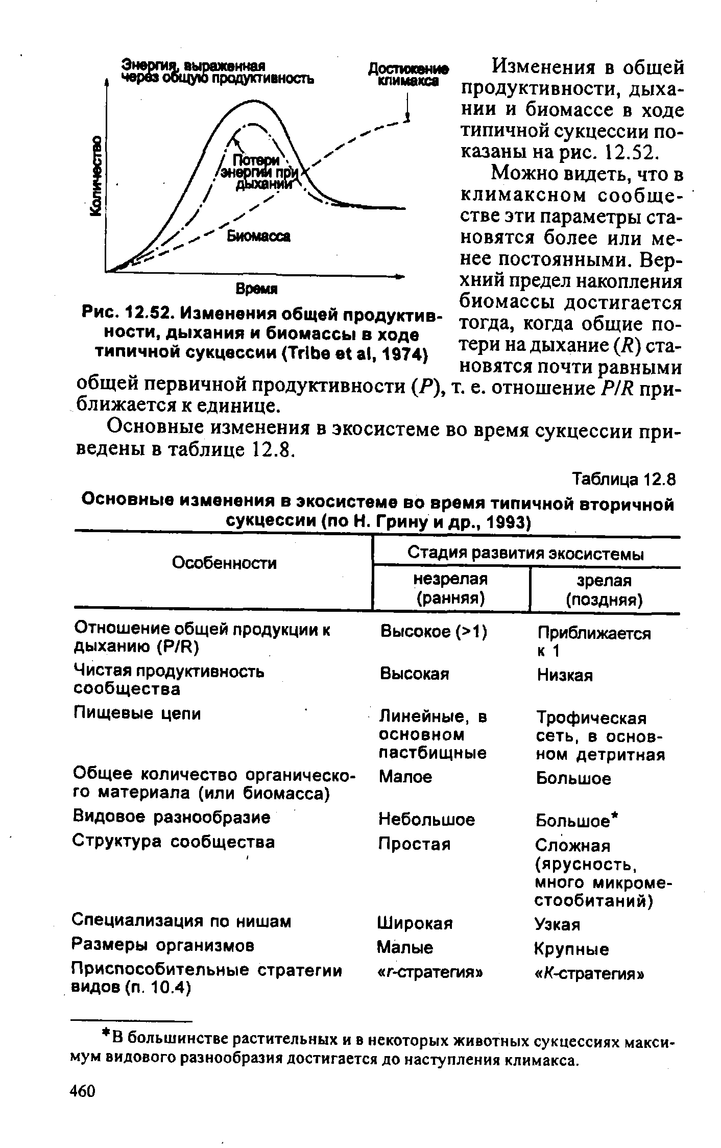 Сформировавшаяся в процессе вторичной сукцессии дубрава как показано на рисунке будет являться