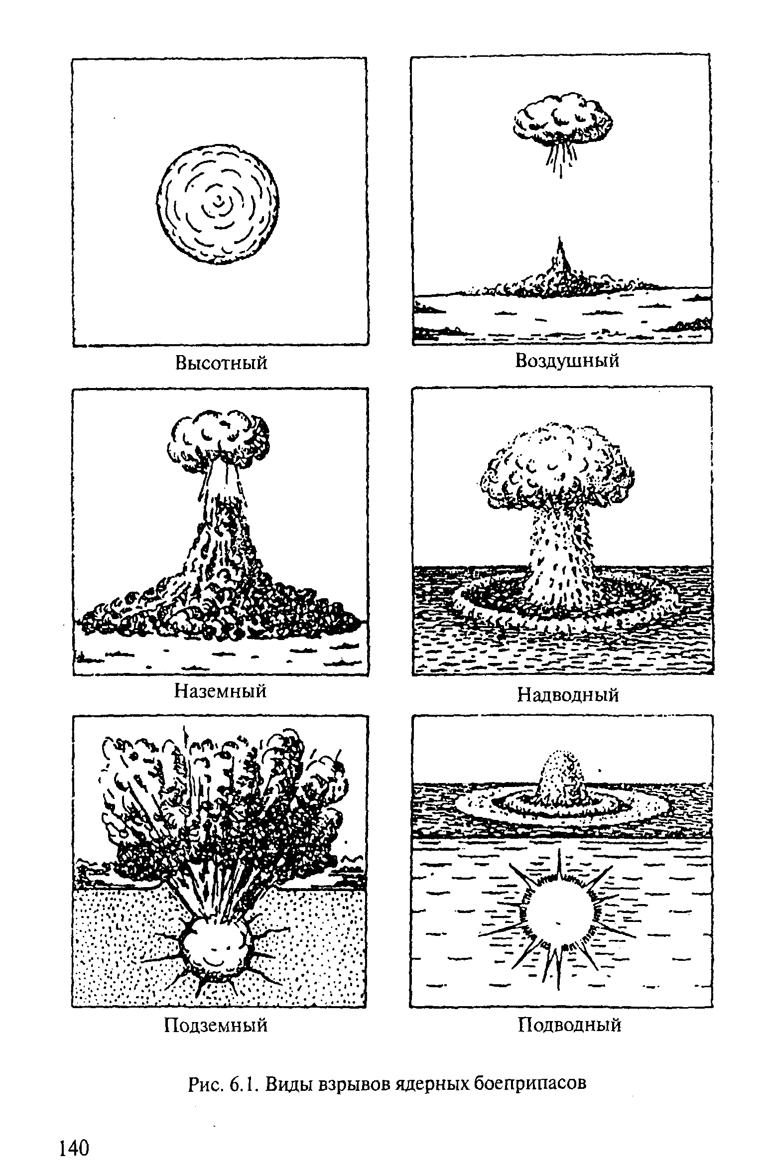 Виды ядерных. Виды взрывов ядерного оружия. Виды взрывов ядерных боеприпасов. Ядерное оружие виды ядерных взрывов. Поражающие факторы высотного ядерного взрыва.