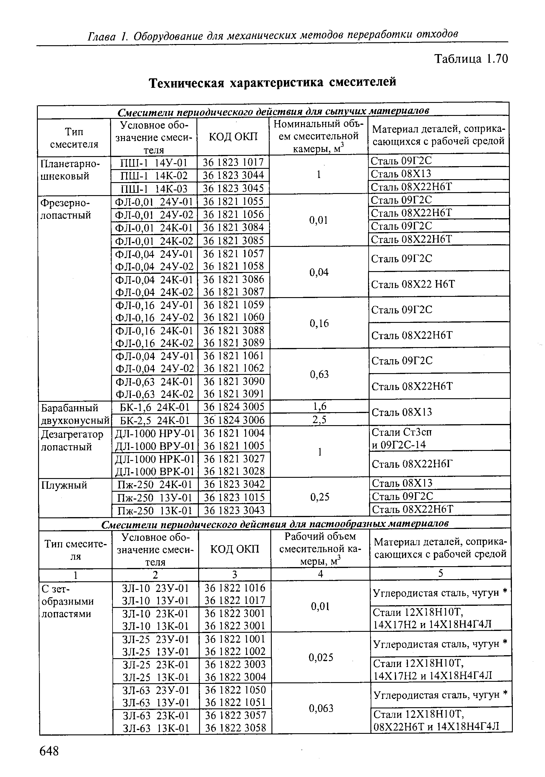 Техническая характеристика смесителей