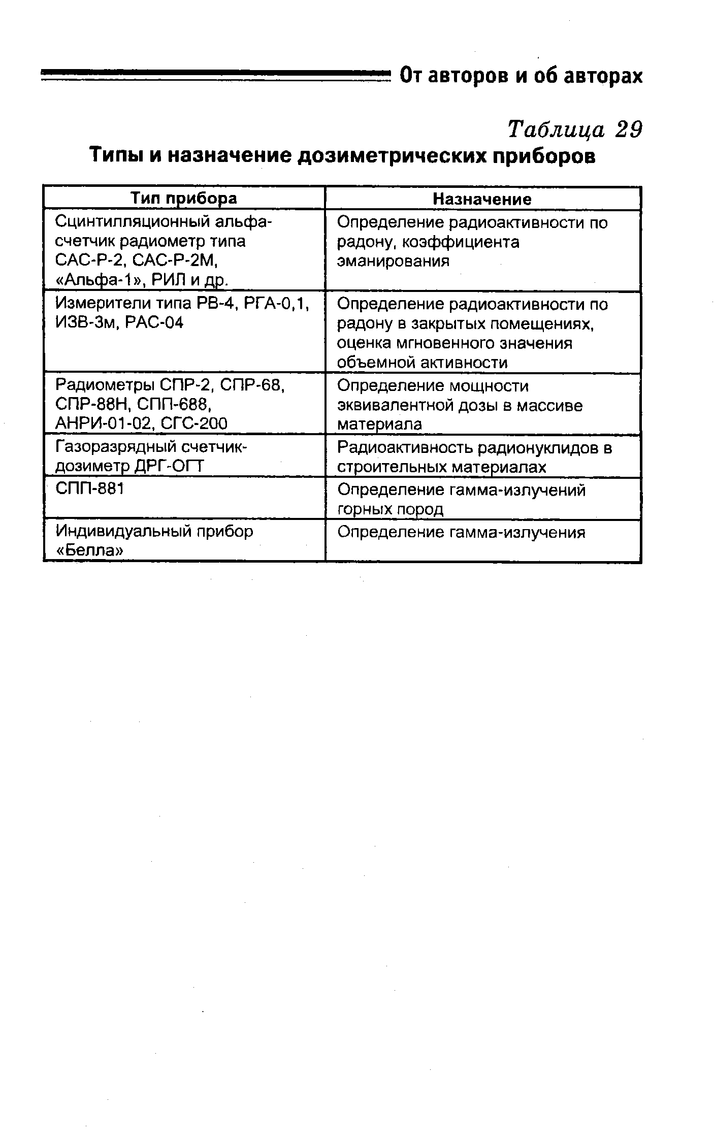 Типы и назначение дозиметрических приборов