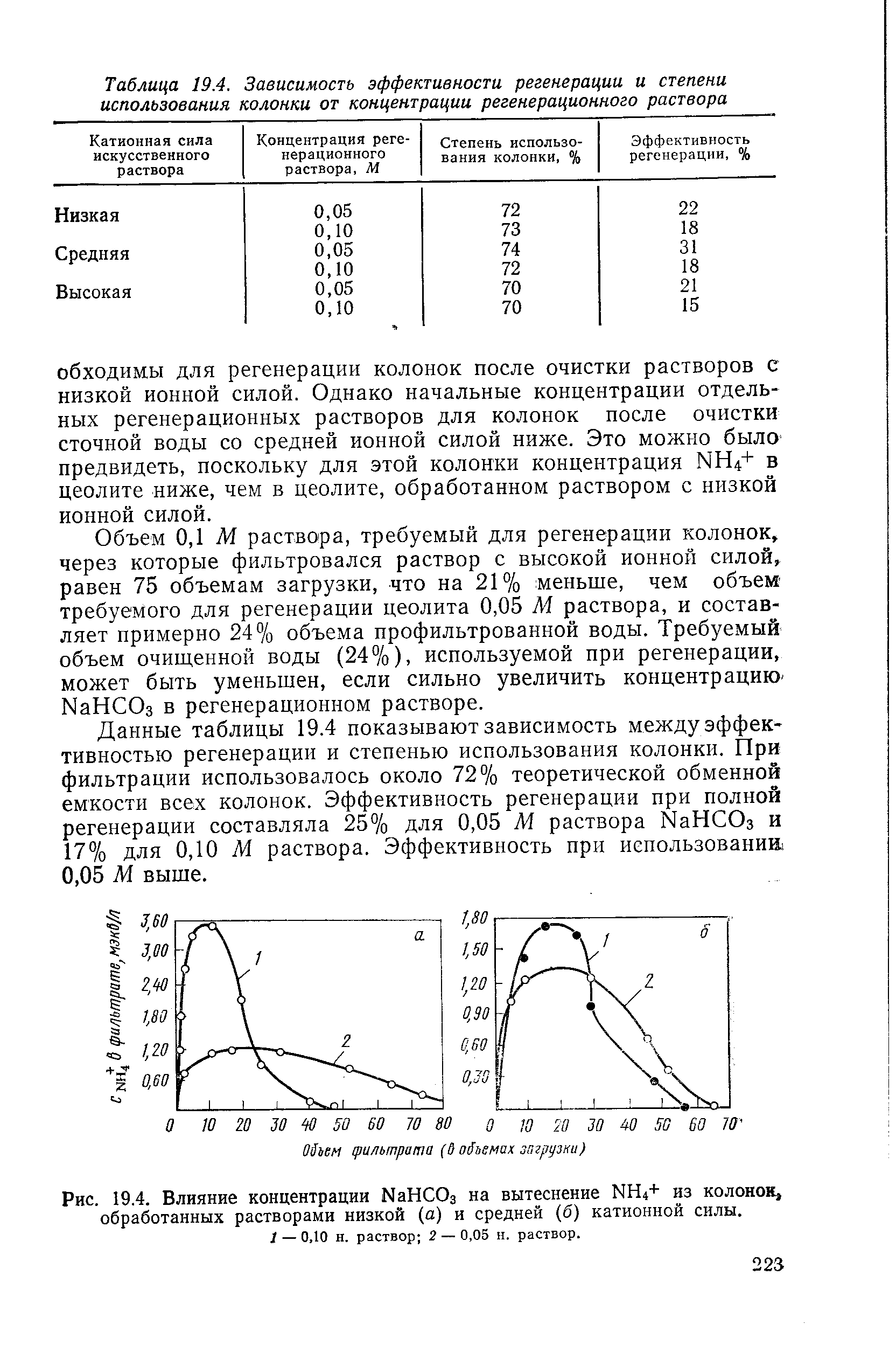 Влияние концентрации ЫаНС03 на вытеснение МН4+ из колонок, обработанных ...