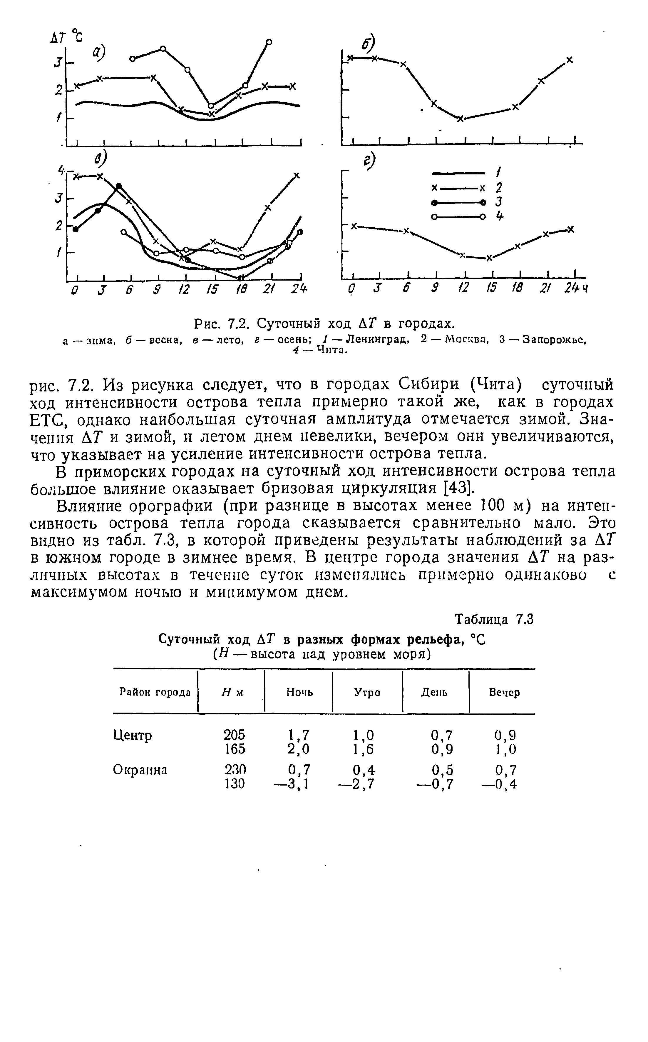 Таблица суточного хода